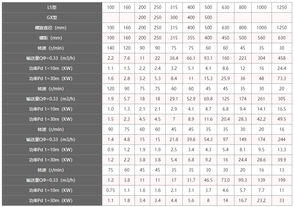 小型螺旋给料机参数
